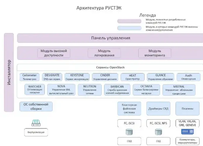 Архитектура РУСТЭК