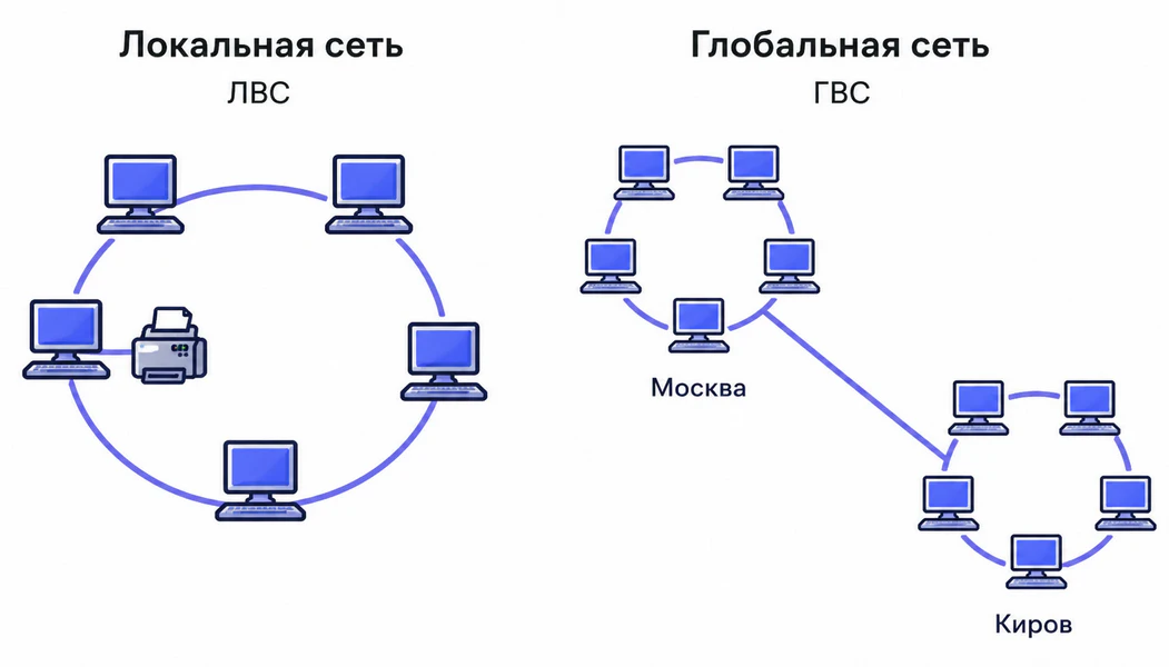 Локальная vs Глобальная сети