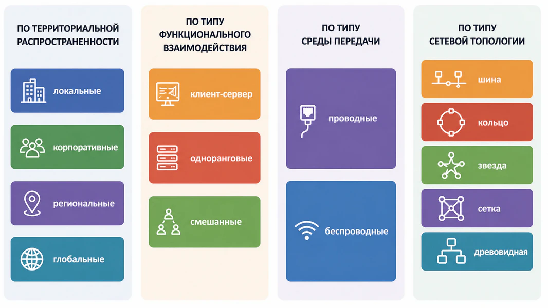 Инфографика: Классификация локальной сети
